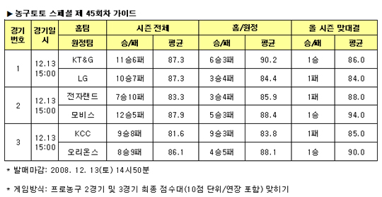  농구팬 55.8% "모비스, 전자랜드에 우세" 전망