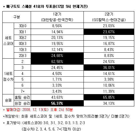  배구팬 "GS칼텍스, 현대건설에 승리" 예상