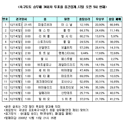  축구팬 "엘 클라시코 더비 승자는 바르셀로나" 전망 우세