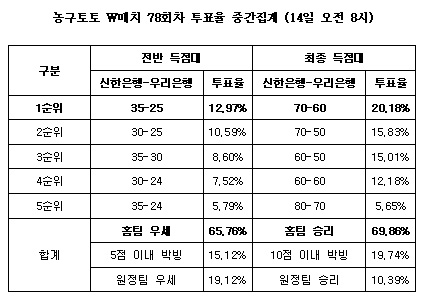  농구팬 70%, “신한은행, 우리은행에 우세" 전망