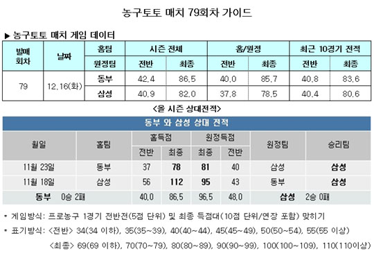  농구팬 55%,"동부, 삼성에 압도적 우위" 전망