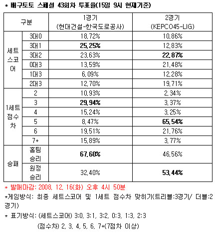  배구팬 67%, "현대건설, 도로공사에 승리" 예상