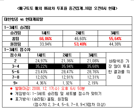  배구팬 "대한항공, 현대캐피탈에 우세" 전망