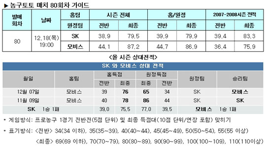  농구팬 "SK-모비스 박빙승부 펼칠 것" 예상