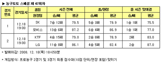  농구팬 "LG, KTF에 우세" 전망