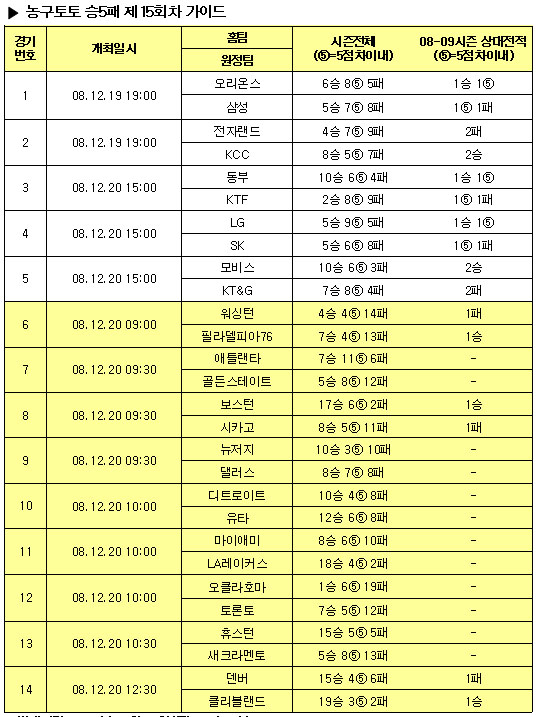  농구팬 85% "보스턴, 시카고 꺾고 연승행진" 예상