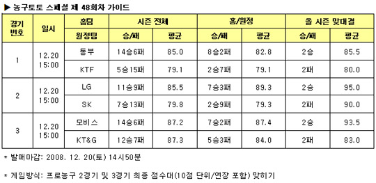  농구팬 63% "동부, KTF에 완승" 전망