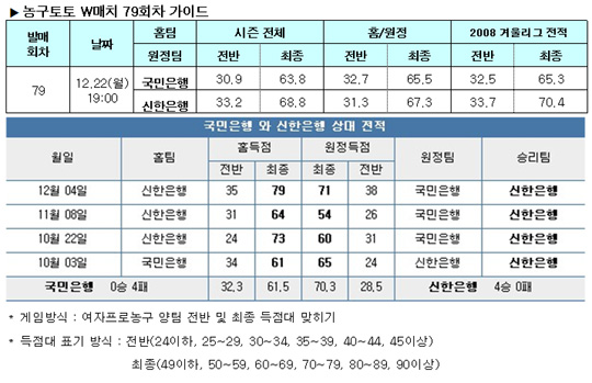  농구팬 66%, "신한은행, 국민은행에 우세" 전망