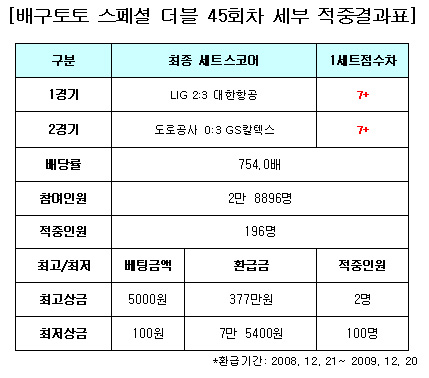  배구토토 스페셜 더블 45회차 196명 결과 적중