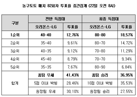  농구팬 "오리온스-LG 박빙승부" 전망