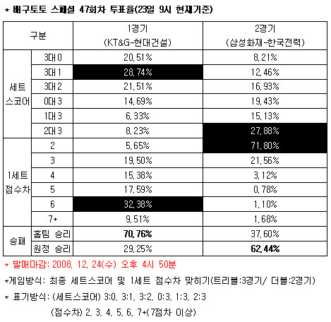  배구팬 "KT&G, 현대건설전에 승리" 전망