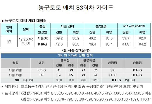  농구팬 38.8% "SK-KT&G, 박빙승부 펼칠 것" 전망