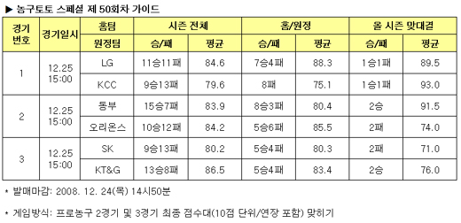  농구팬 58.8% "동부, 오리온스에 우세" 예상