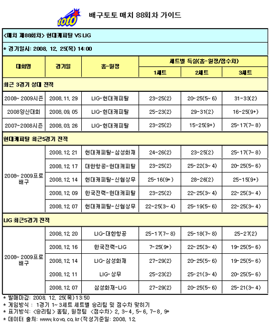  배구팬, "현대캐피탈, LIG에 우세" 예측