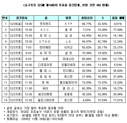  농구팬 77%,"무적 보스턴, 골든스테이트 제압" 전망