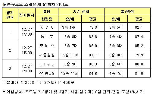  농구팬 "27일 모비스-삼성전 박빙" 전망