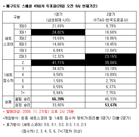  배구팬 "삼성화재, LIG에 우세" 예상