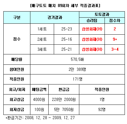  배구토토 스페셜 더블 49회차 2,229명 결과 적중