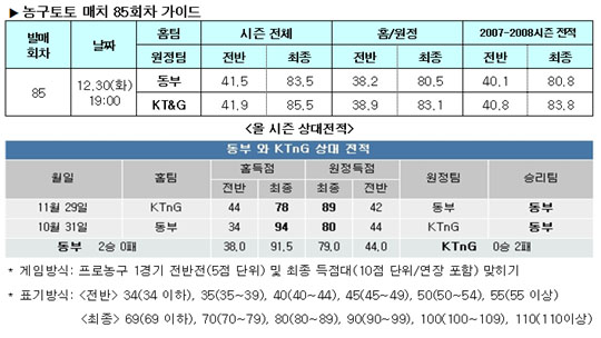  농구팬 41%, "동부, KT&G에 우세" 전망