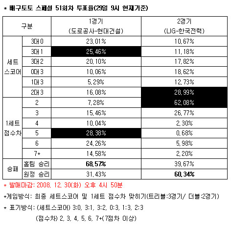  배구팬 "도로공사, 현대건설에 승리" 예상