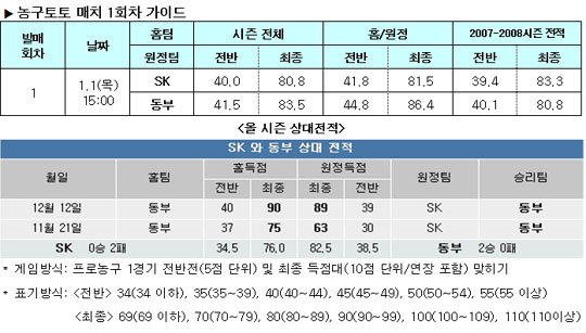  농구팬 34.9%, "SK, 동부 박빙승부 펼칠 것" 예상