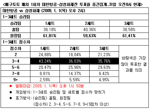  배구팬, "삼성화재, 대한항공에 우세" 예상