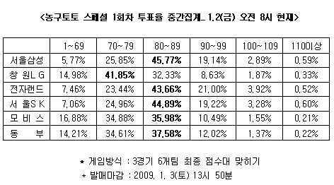  농구팬 "모비스-동부전 박빙 승부" 전망