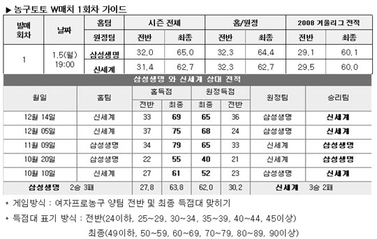  농구팬 45%, "삼성생명, 신세계에 우세" 전망