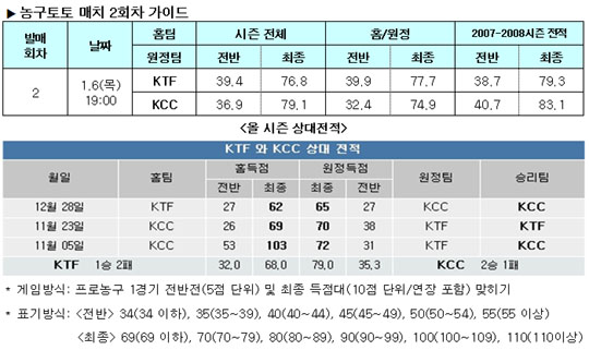  농구팬 38.7%,"KCC, KTF에 근소한 우세" 전망