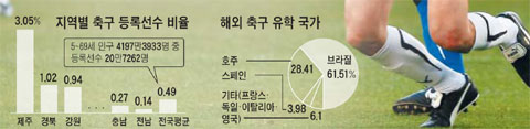 제주 100명중 3명이 축구선수 '전국최고'