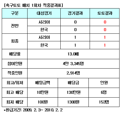  한국-시리아전 축구토토 매치 2,914명 적중