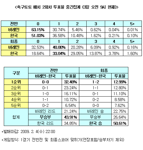  축구팬 50% "한국, 바레인에 승리한다" 전망