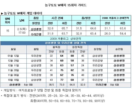  농구팬 52% "삼성생명, 우리은행에 승리" 예상