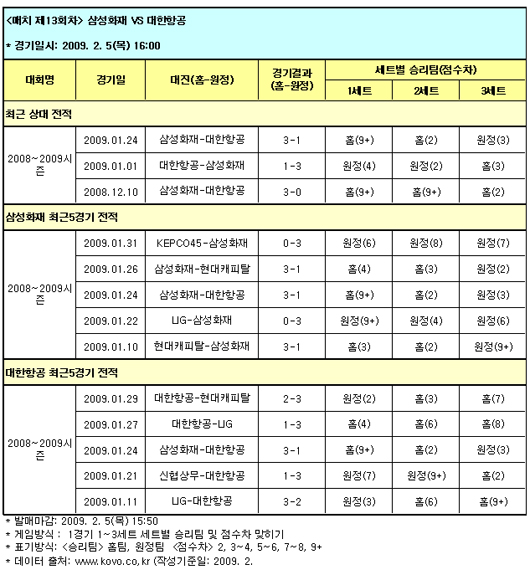  배구팬, "삼성화재, 대항항공에 무난한 승리" 전망