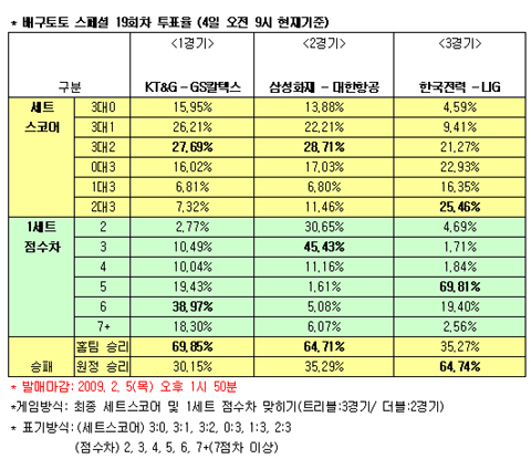  배구토토 스페셜 19회차 중간집계