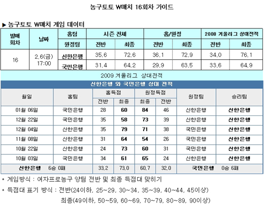  농구팬, "신한은행, 국민은행에 무난한 승리" 전망