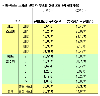  배구팬 55%, "흥국생명, 현대건설에 승리" 예상