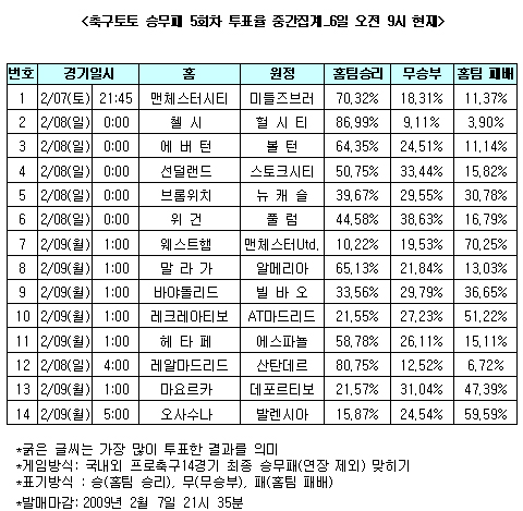  축구팬 70% "맨유, 웨스트햄 누르고 선두 질주" 전망