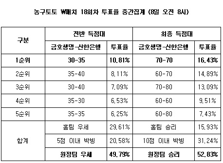  농구팬, "신한은행, 금호생명에 우세" 전망