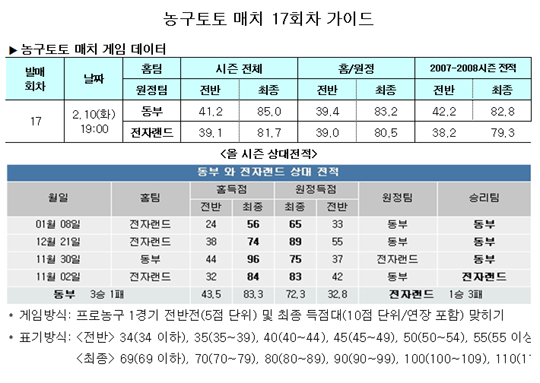  농구팬 55.2%,"동부, 전자랜드 누를 것" 예상