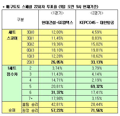  배구팬 72%,"대한항공, KEPCO45에 승리" 예상