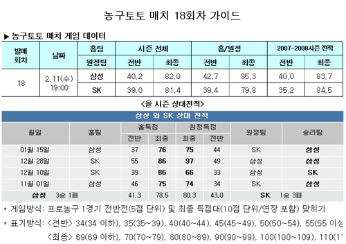  농구팬 46.6% "삼성-SK 접전" 예상