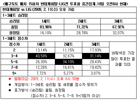  배구팬 60%,"현대캐피탈, LIG에 승리 예상" 우세