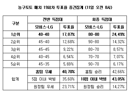  농구팬 43%,"모비스-LG, 박빙승부 펼칠 것" 예상