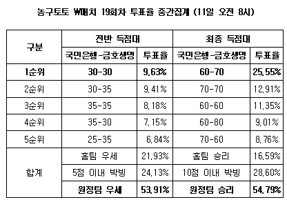  농구팬, "금호생명, 국민은행에 우세" 전망