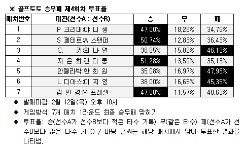  골프팬 47% "폴라 크리머, 야니 챙에 우세" 예측