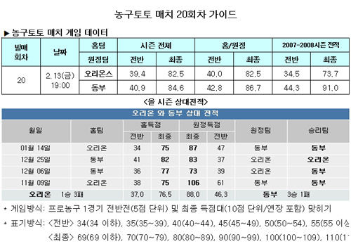  농구팬 50.3%,"동부, 오리온스에 승리" 전망