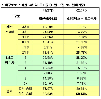  배구팬 67%, "대한항공, LIG에 승리" 예측