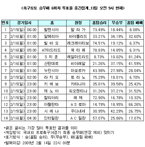  축구팬 57% "밀란더비의 승자는 인터밀란"