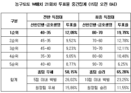  농구팬,"신한은행, 금호생명에 승리"